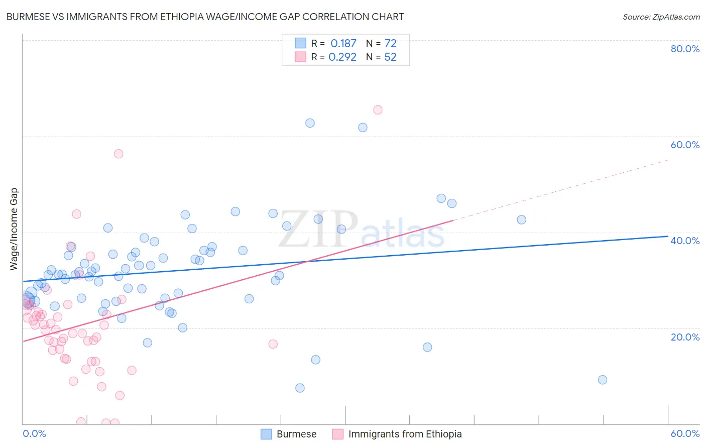 Burmese vs Immigrants from Ethiopia Wage/Income Gap