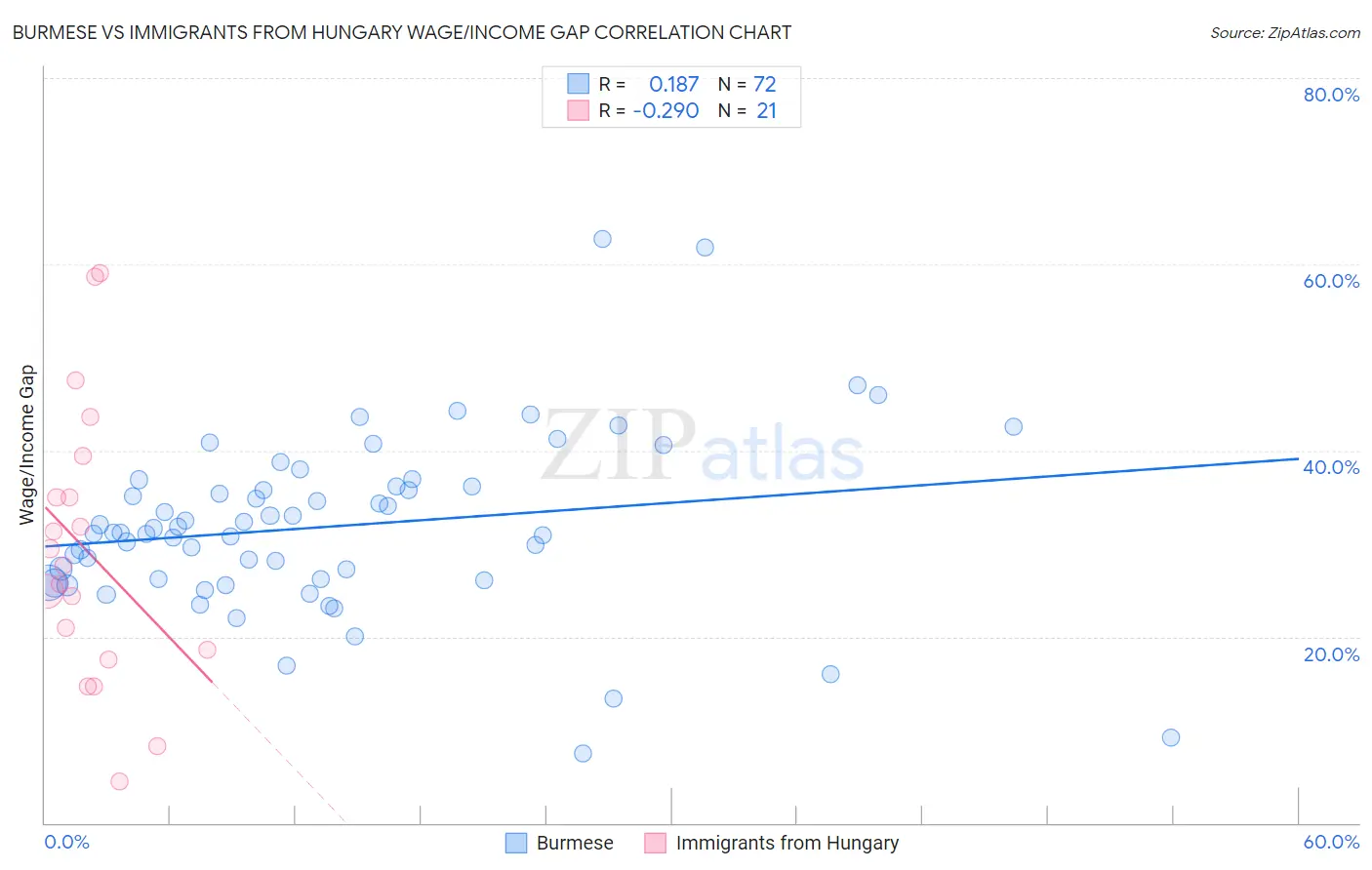 Burmese vs Immigrants from Hungary Wage/Income Gap