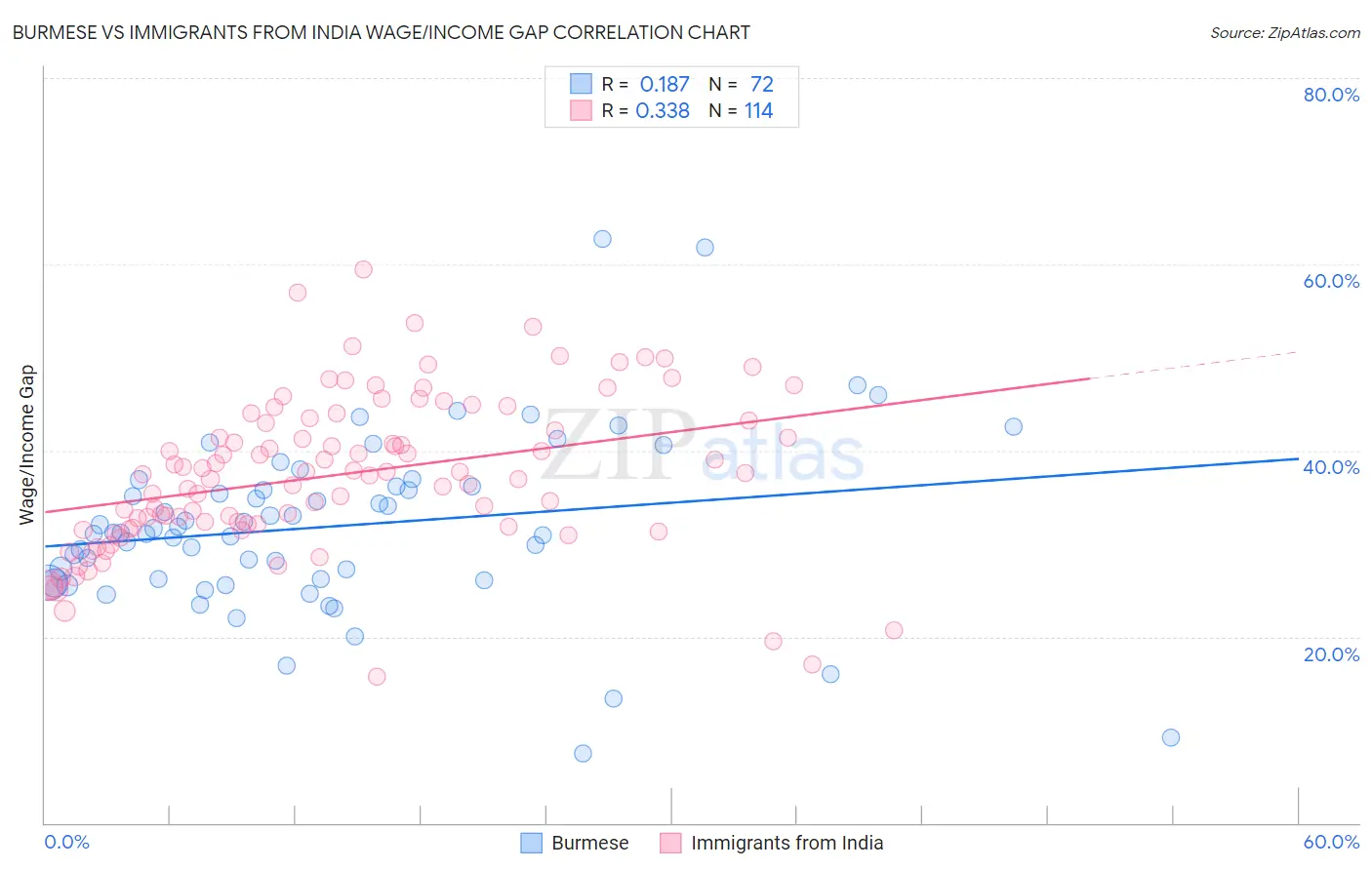 Burmese vs Immigrants from India Wage/Income Gap