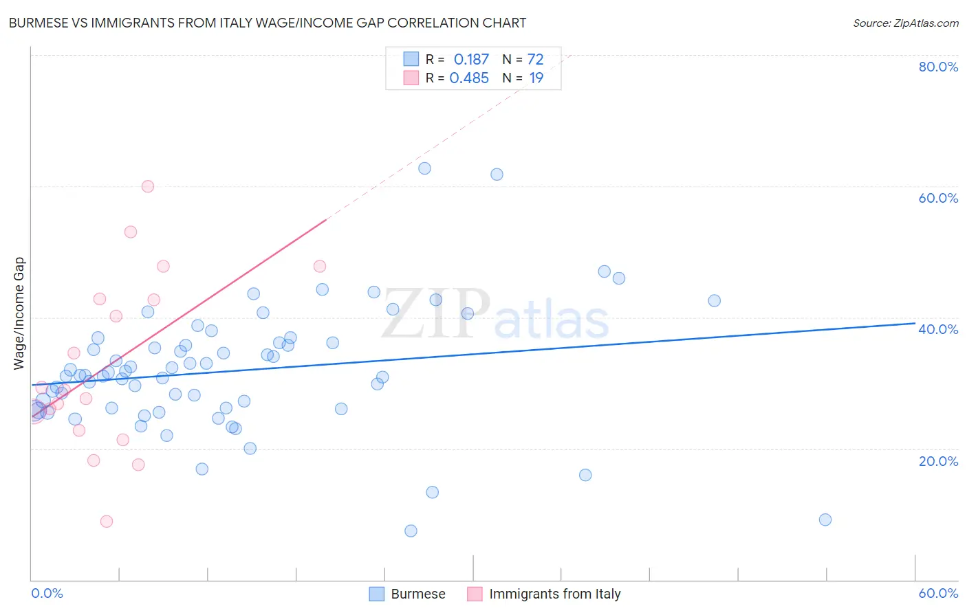 Burmese vs Immigrants from Italy Wage/Income Gap