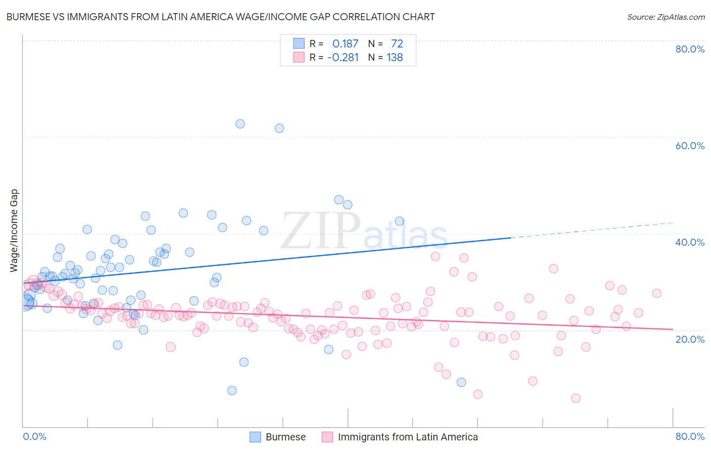 Burmese vs Immigrants from Latin America Wage/Income Gap