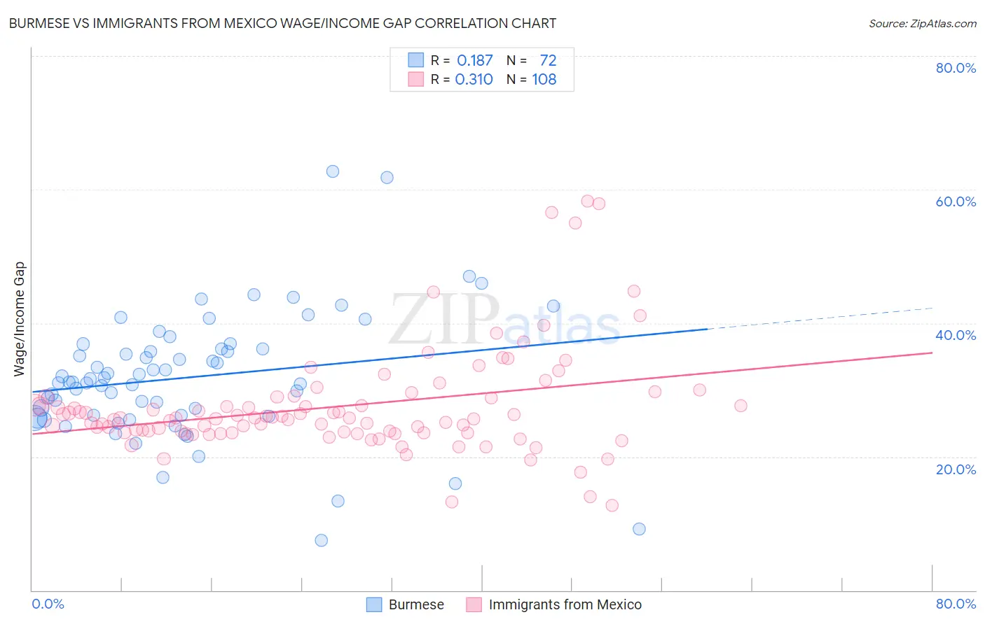 Burmese vs Immigrants from Mexico Wage/Income Gap