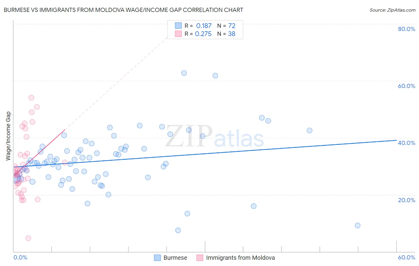 Burmese vs Immigrants from Moldova Wage/Income Gap