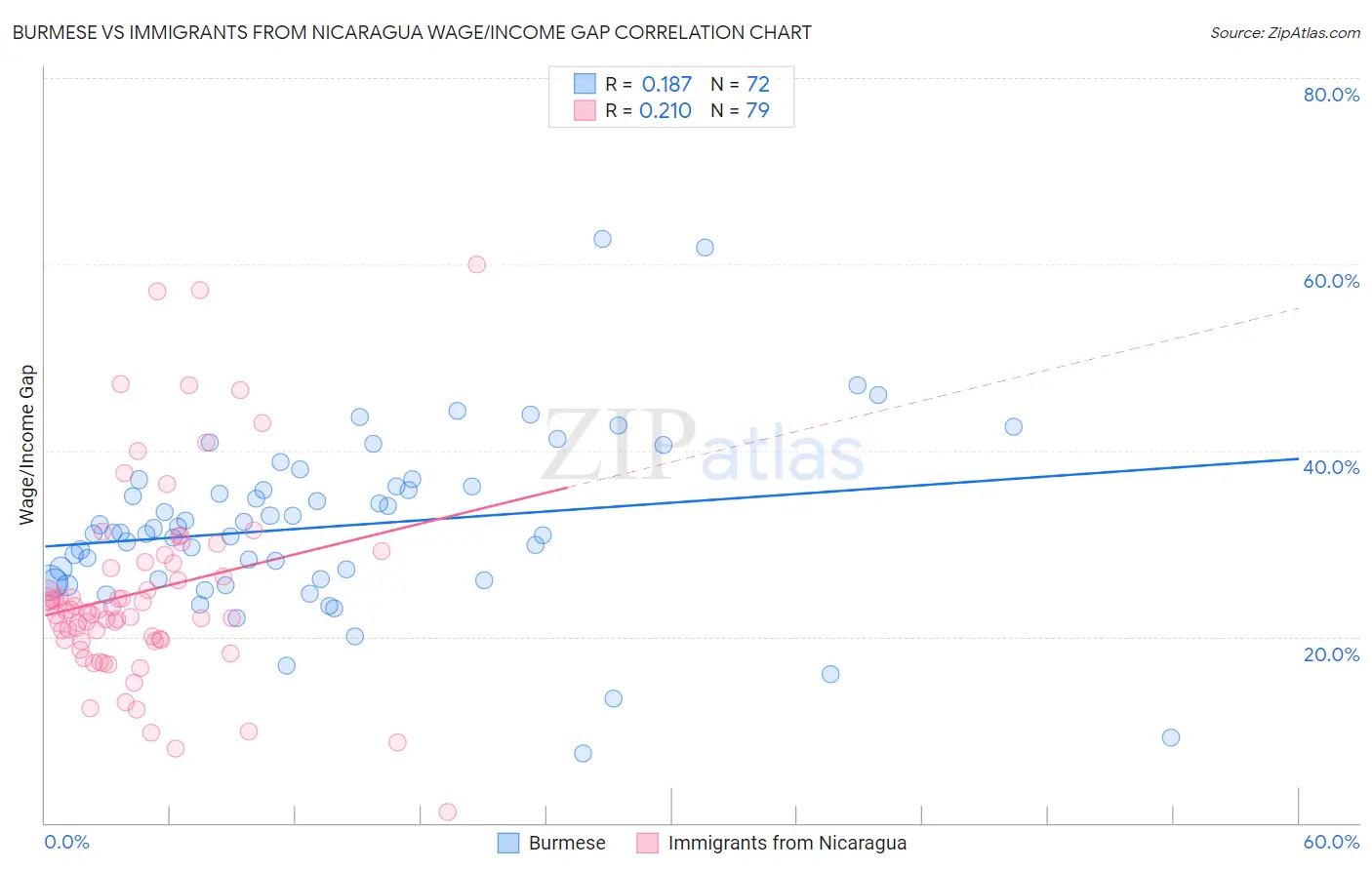 Burmese vs Immigrants from Nicaragua Wage/Income Gap