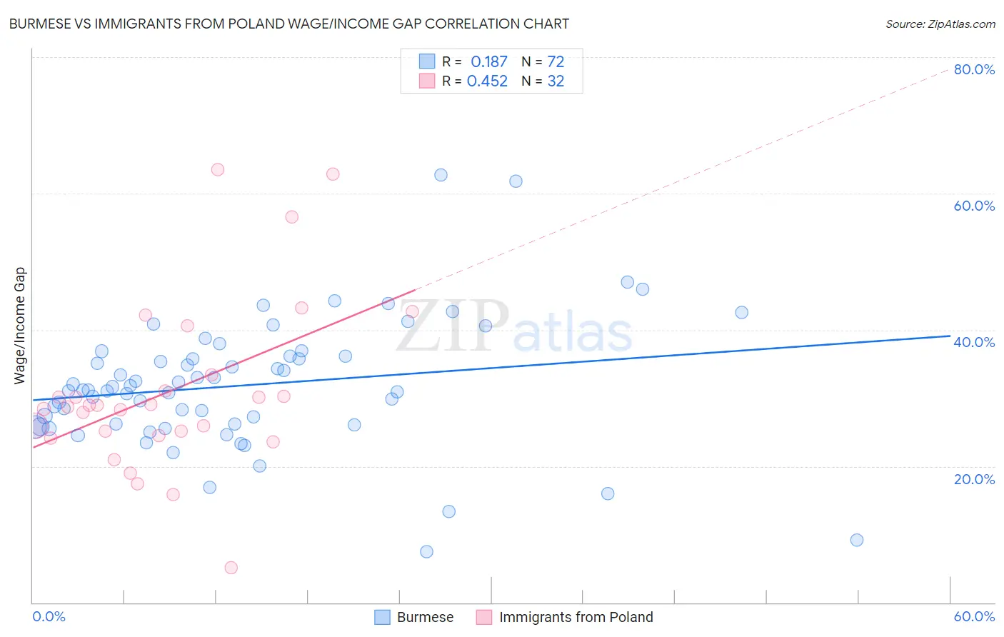 Burmese vs Immigrants from Poland Wage/Income Gap