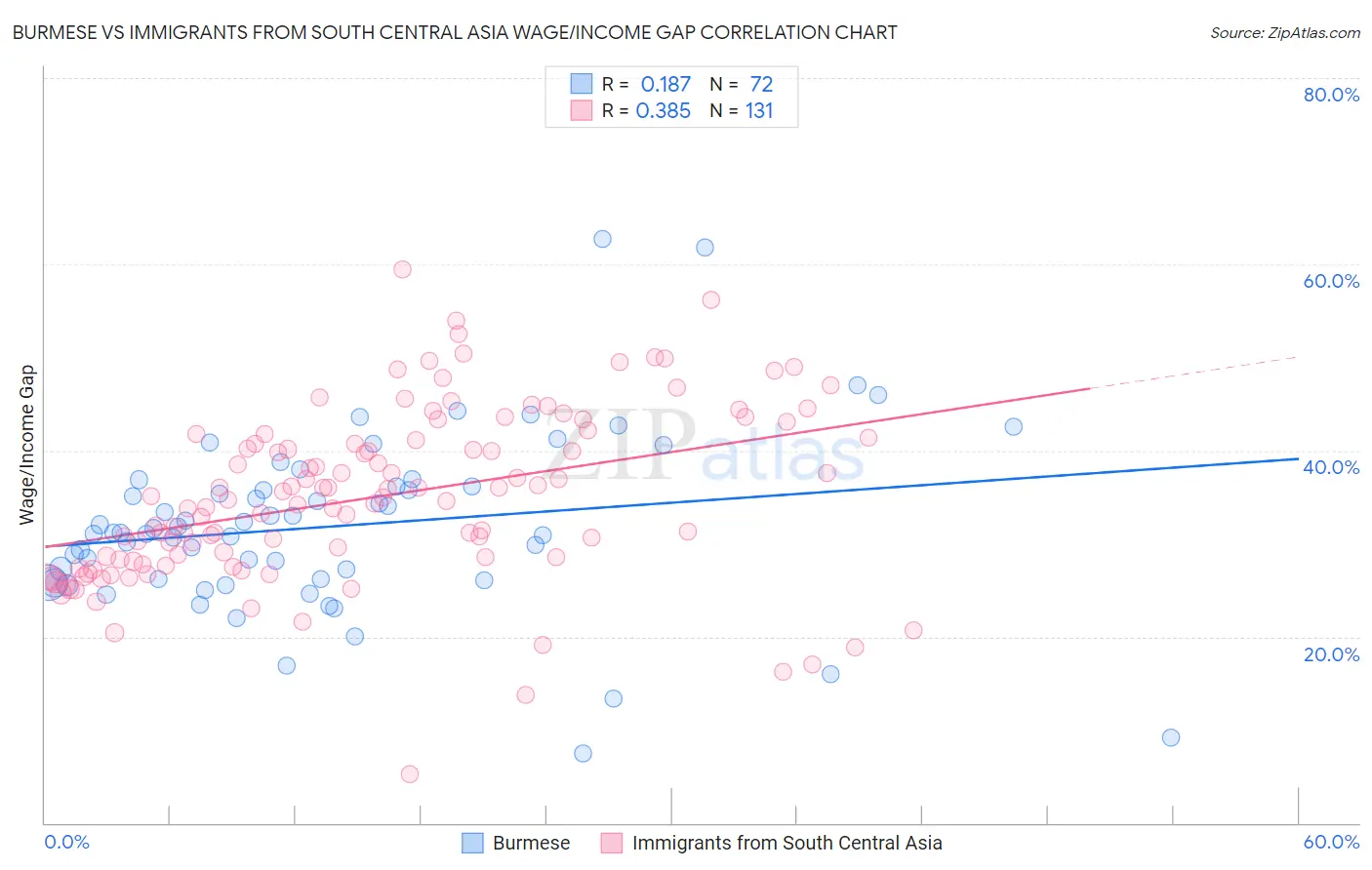 Burmese vs Immigrants from South Central Asia Wage/Income Gap