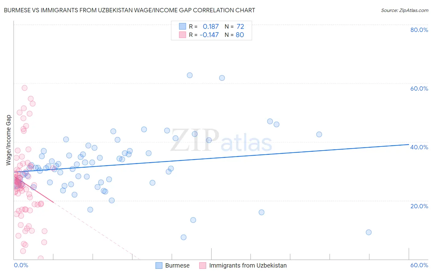 Burmese vs Immigrants from Uzbekistan Wage/Income Gap