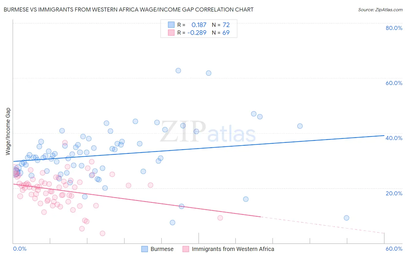 Burmese vs Immigrants from Western Africa Wage/Income Gap