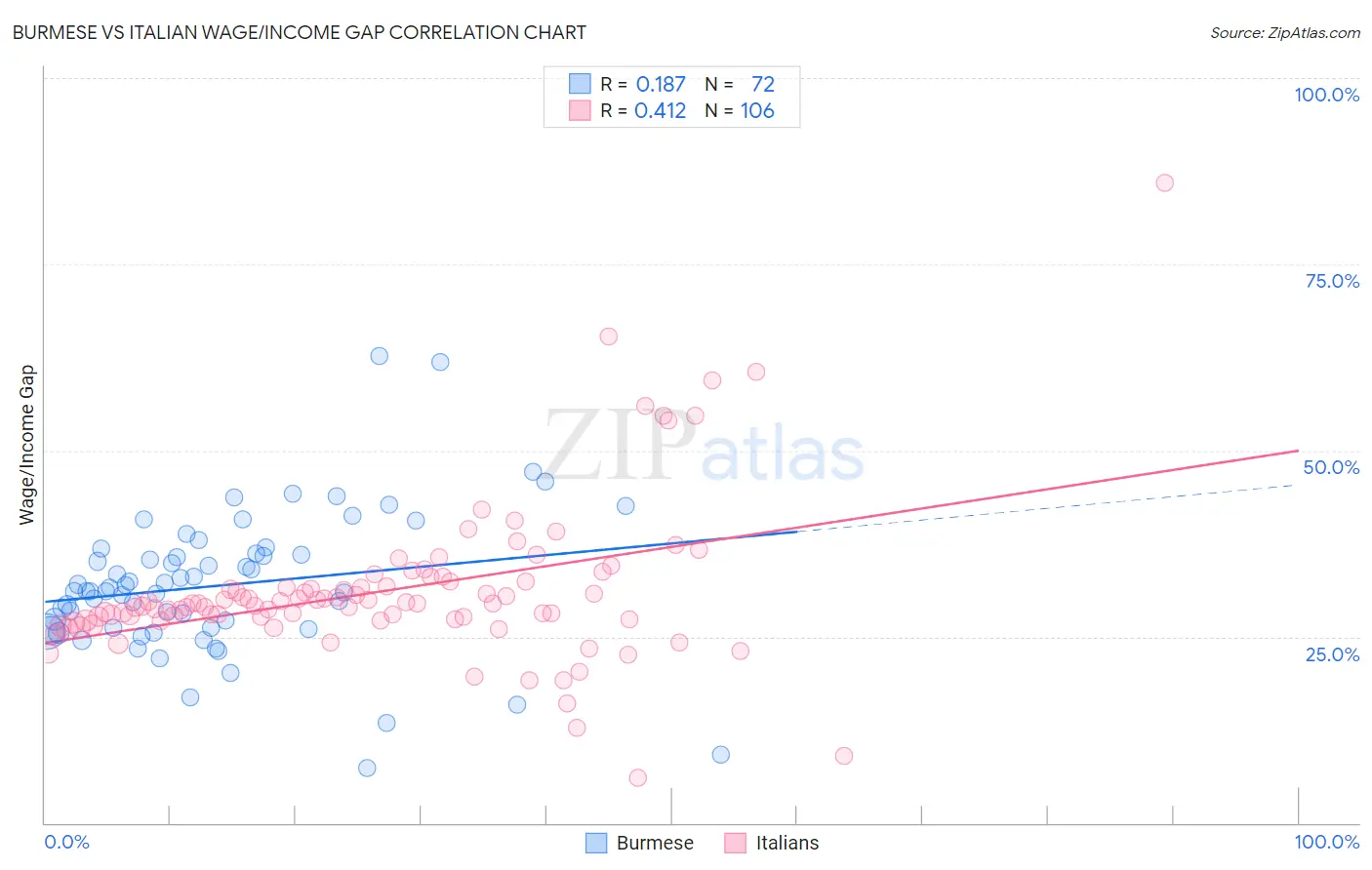 Burmese vs Italian Wage/Income Gap