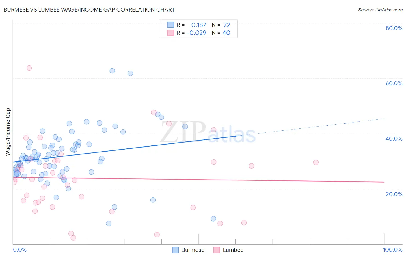 Burmese vs Lumbee Wage/Income Gap