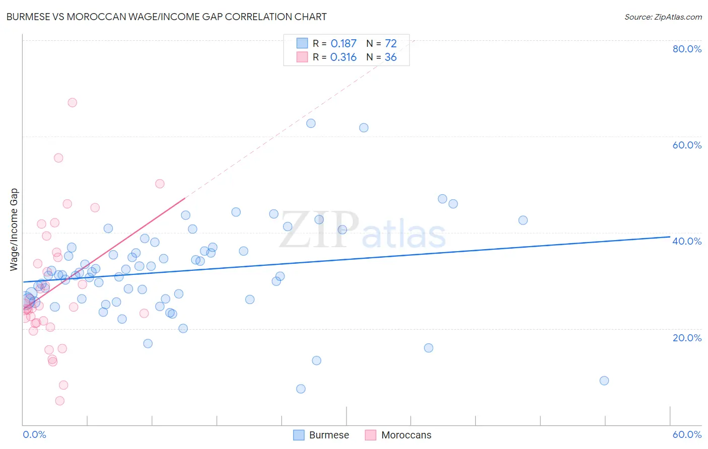 Burmese vs Moroccan Wage/Income Gap