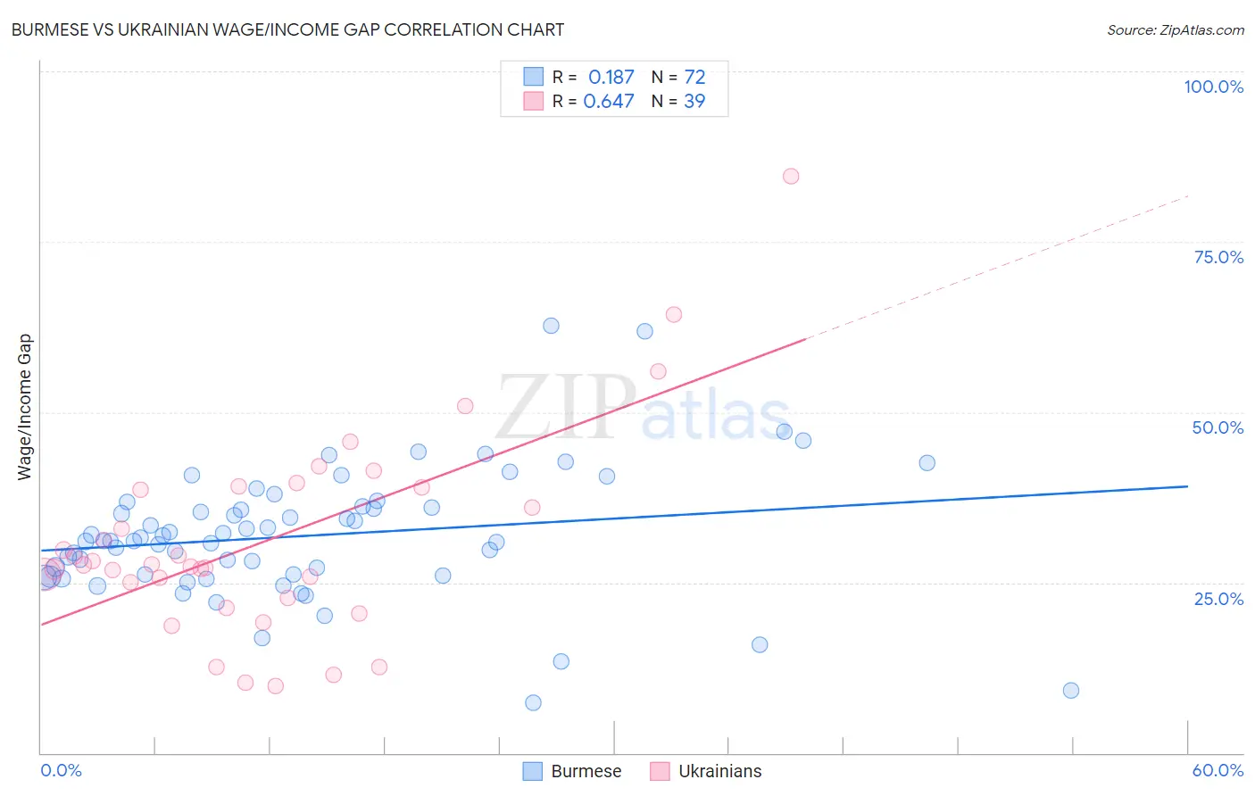 Burmese vs Ukrainian Wage/Income Gap