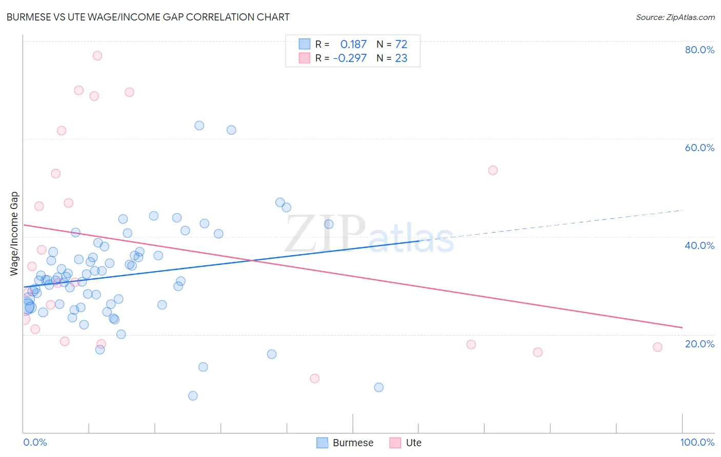 Burmese vs Ute Wage/Income Gap