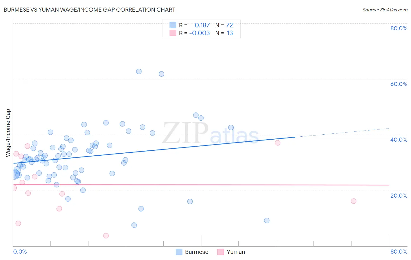 Burmese vs Yuman Wage/Income Gap