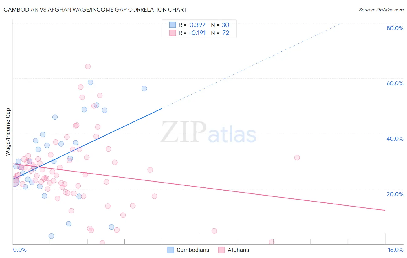 Cambodian vs Afghan Wage/Income Gap