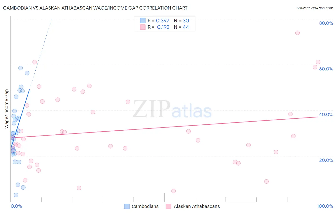 Cambodian vs Alaskan Athabascan Wage/Income Gap