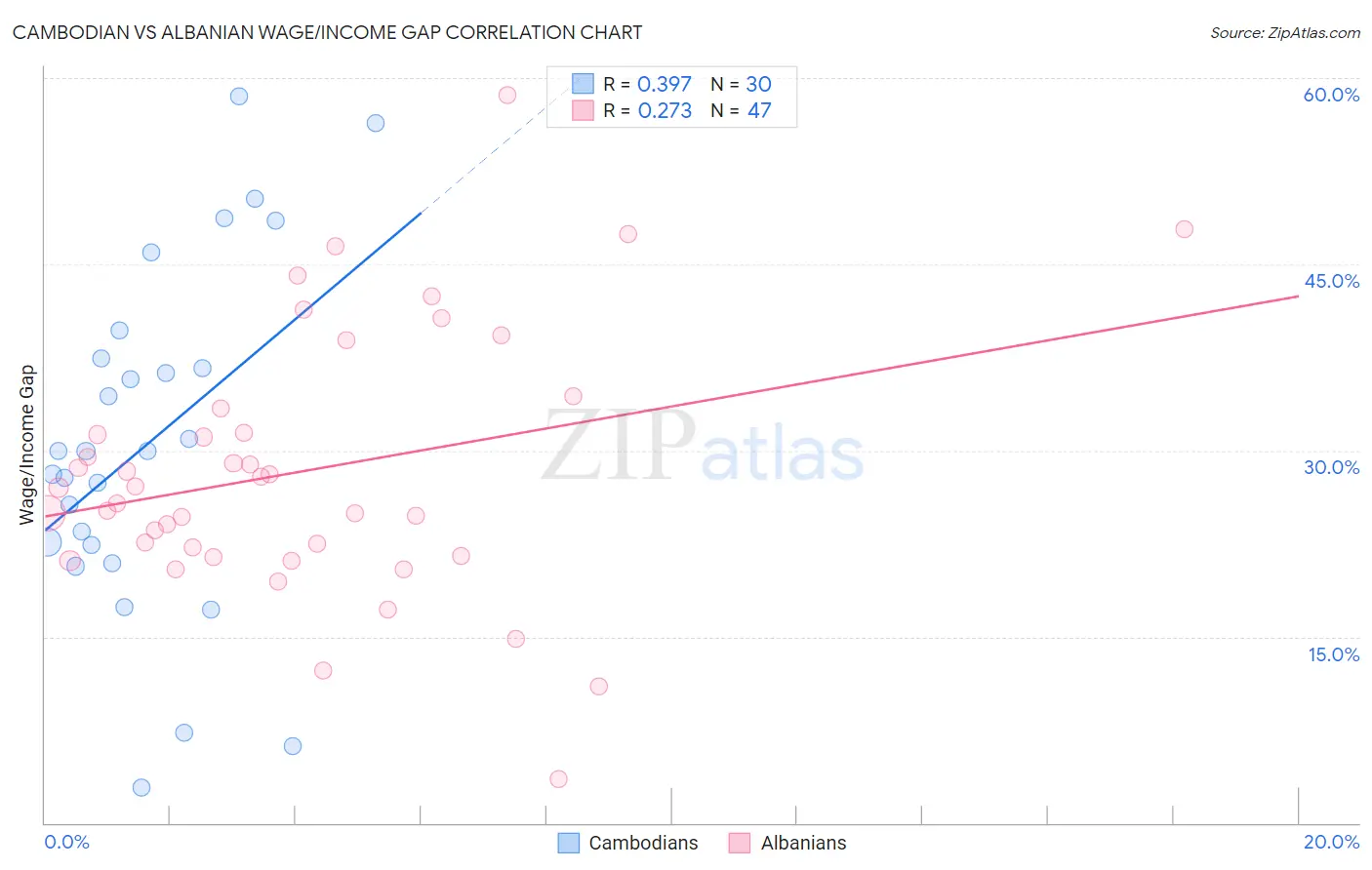 Cambodian vs Albanian Wage/Income Gap