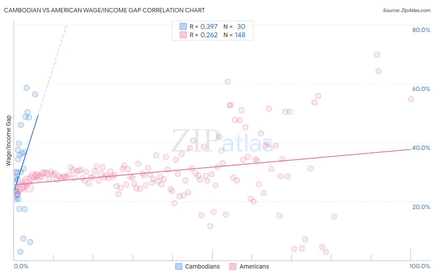 Cambodian vs American Wage/Income Gap