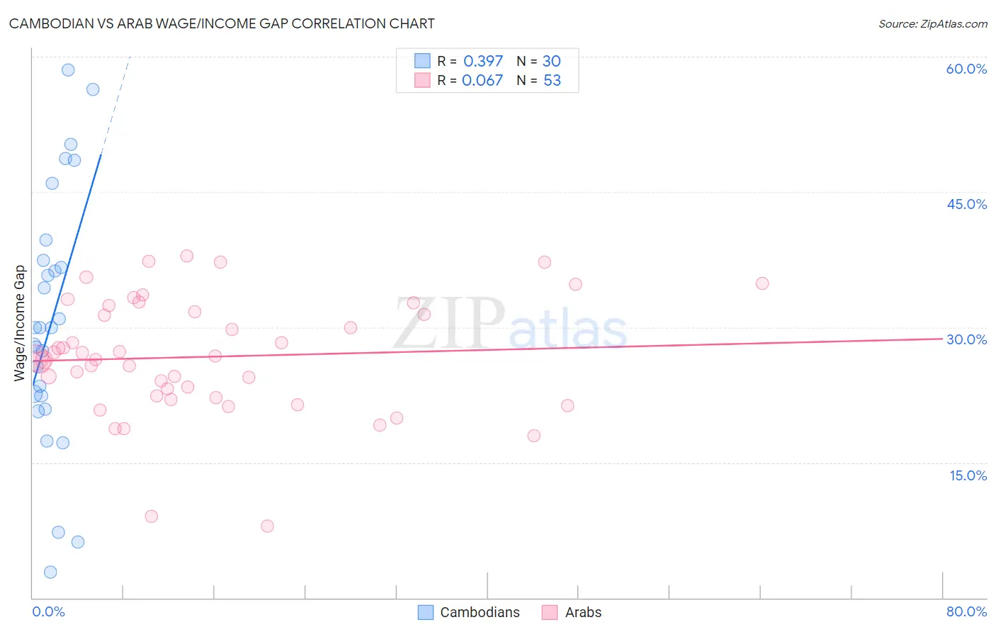 Cambodian vs Arab Wage/Income Gap