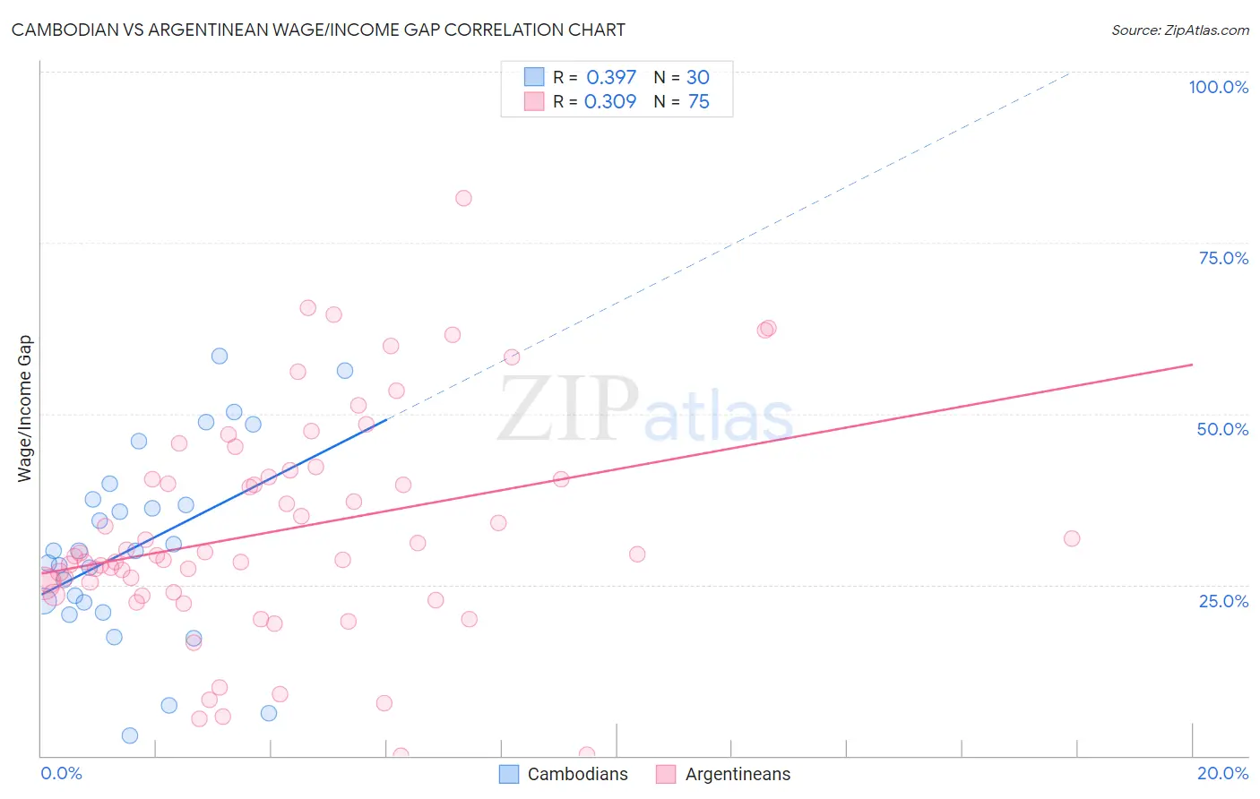 Cambodian vs Argentinean Wage/Income Gap