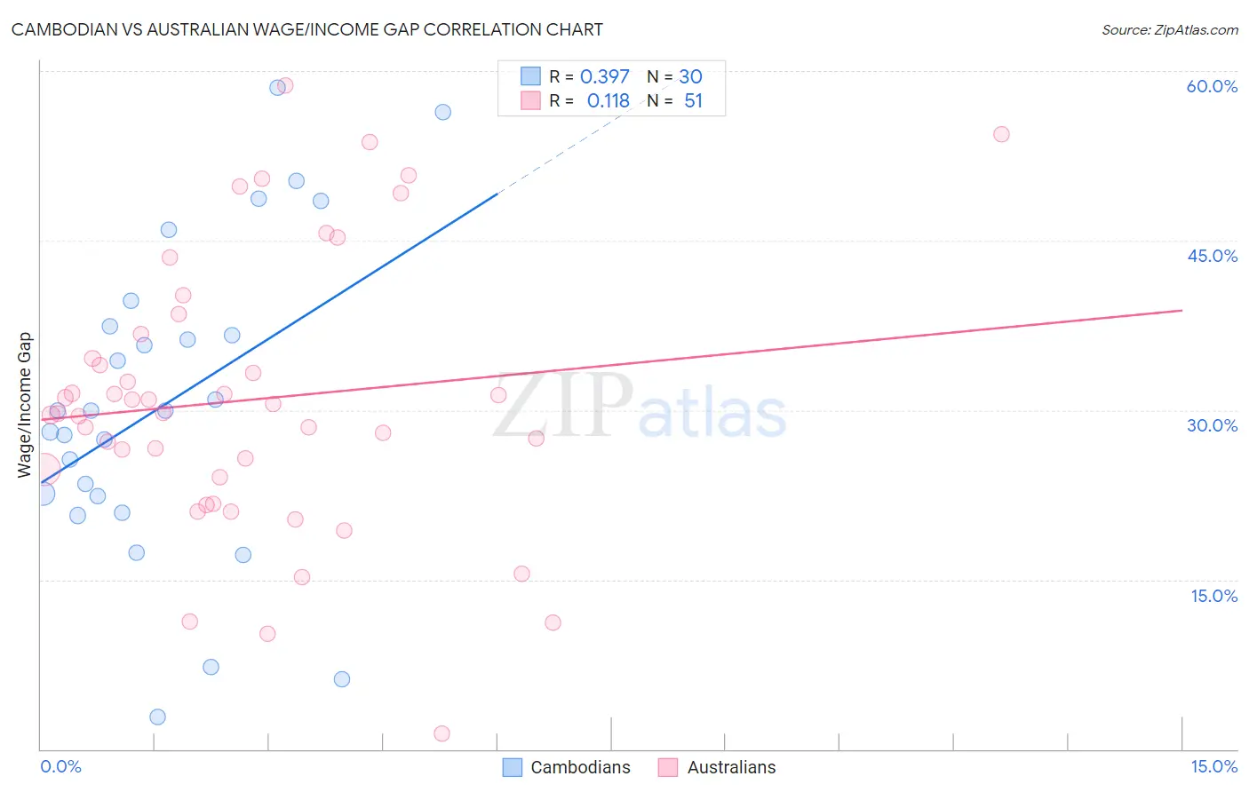 Cambodian vs Australian Wage/Income Gap