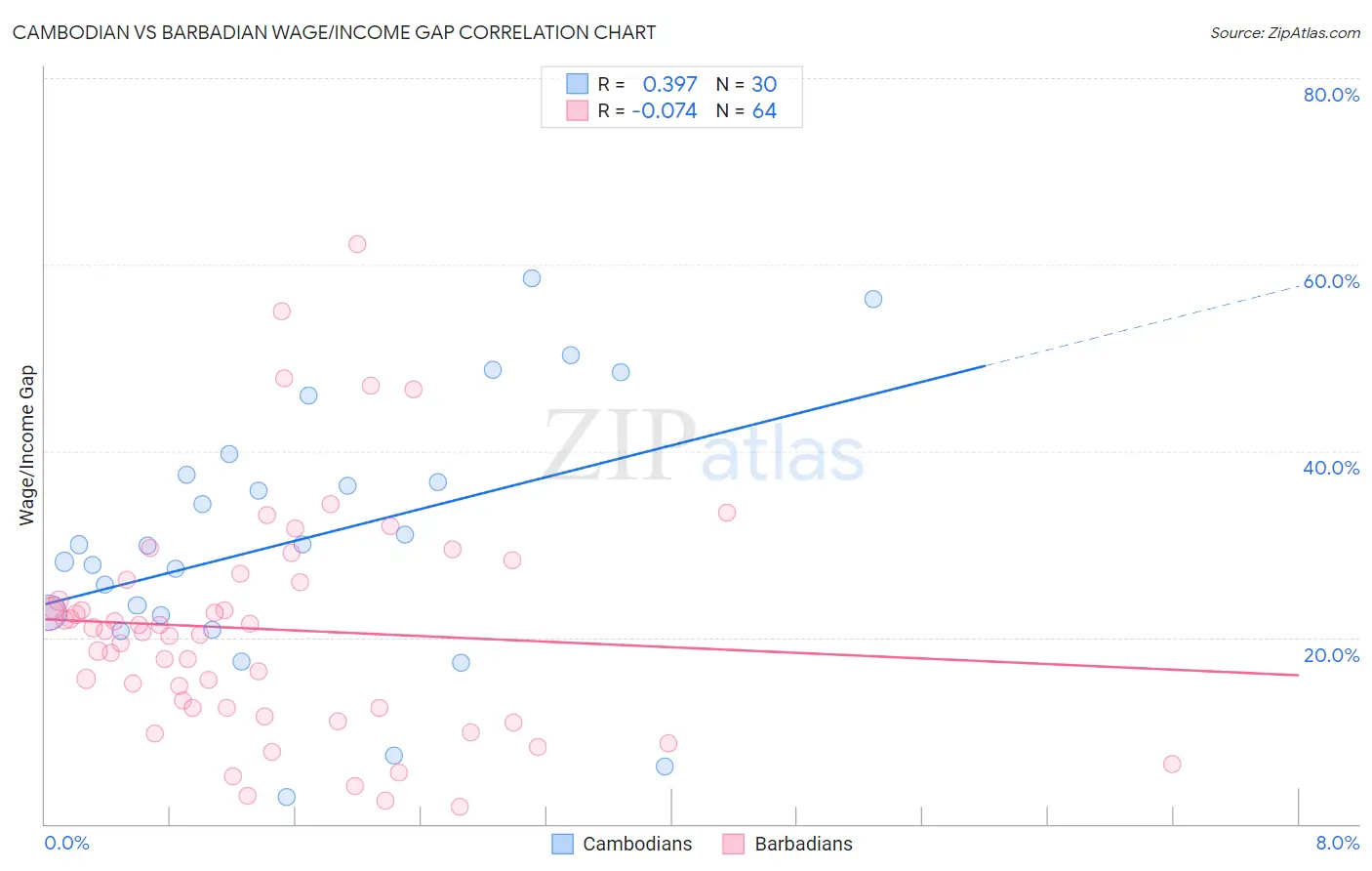 Cambodian vs Barbadian Wage/Income Gap