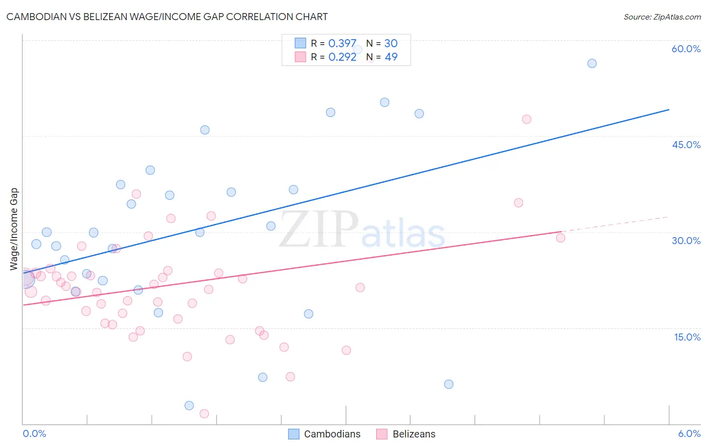 Cambodian vs Belizean Wage/Income Gap