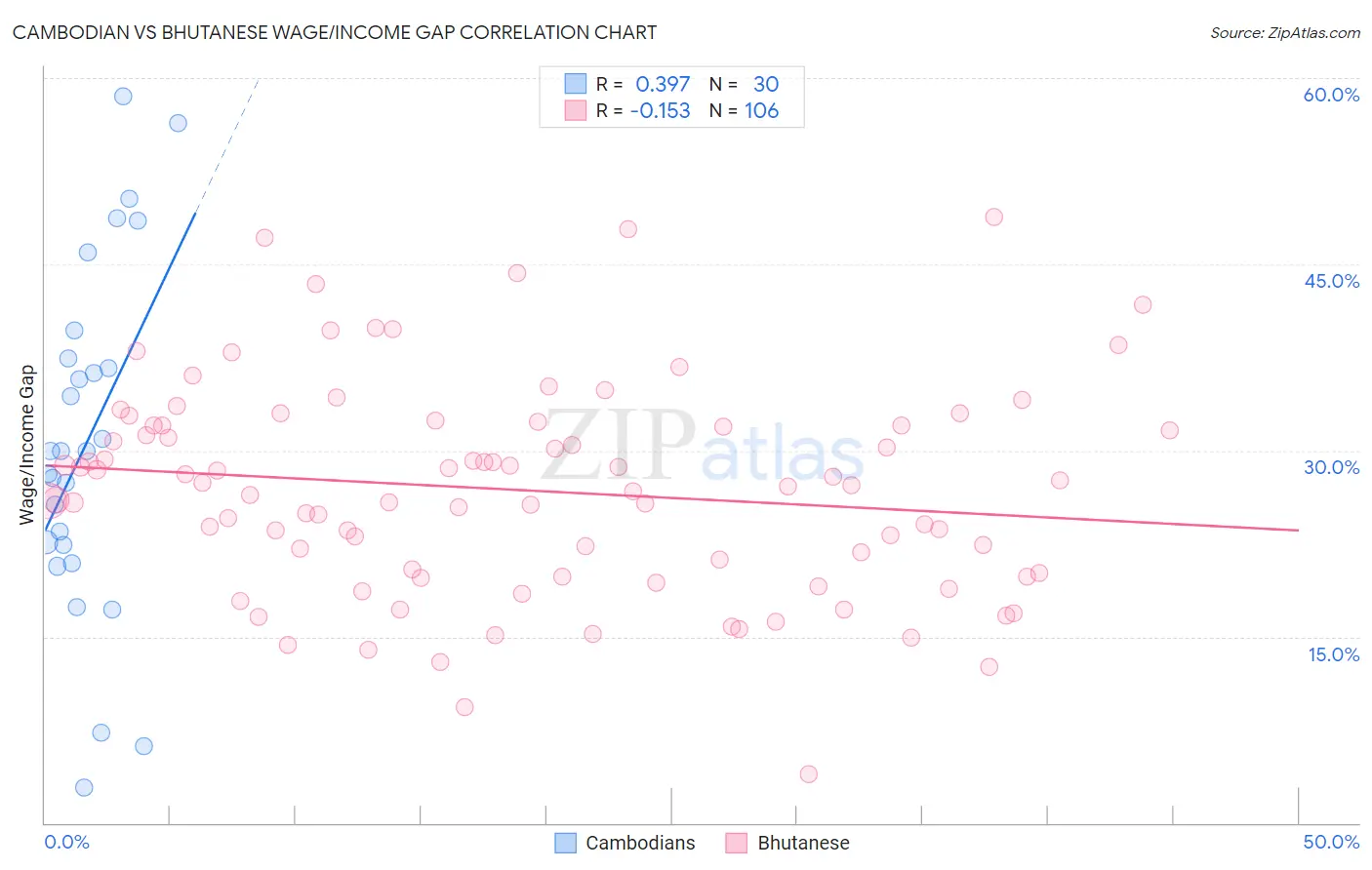 Cambodian vs Bhutanese Wage/Income Gap