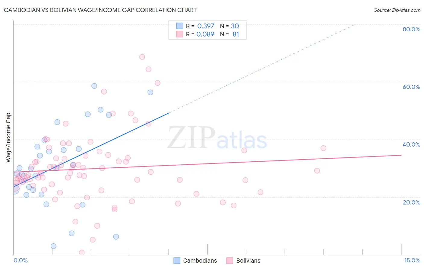 Cambodian vs Bolivian Wage/Income Gap