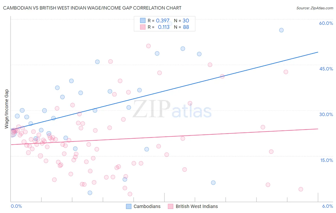 Cambodian vs British West Indian Wage/Income Gap