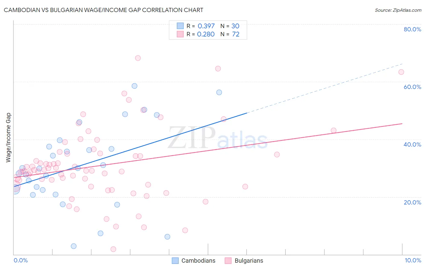Cambodian vs Bulgarian Wage/Income Gap