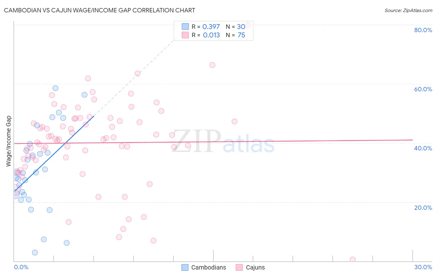 Cambodian vs Cajun Wage/Income Gap