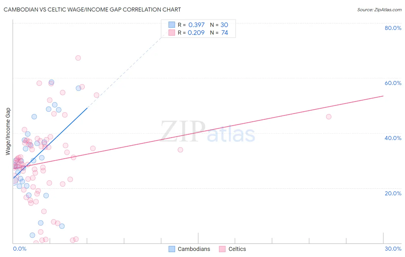 Cambodian vs Celtic Wage/Income Gap