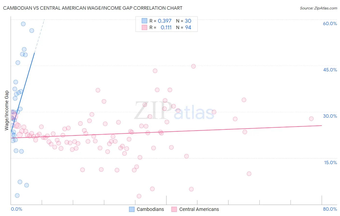 Cambodian vs Central American Wage/Income Gap