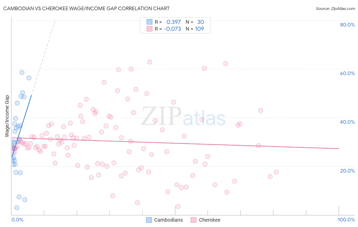 Cambodian vs Cherokee Wage/Income Gap