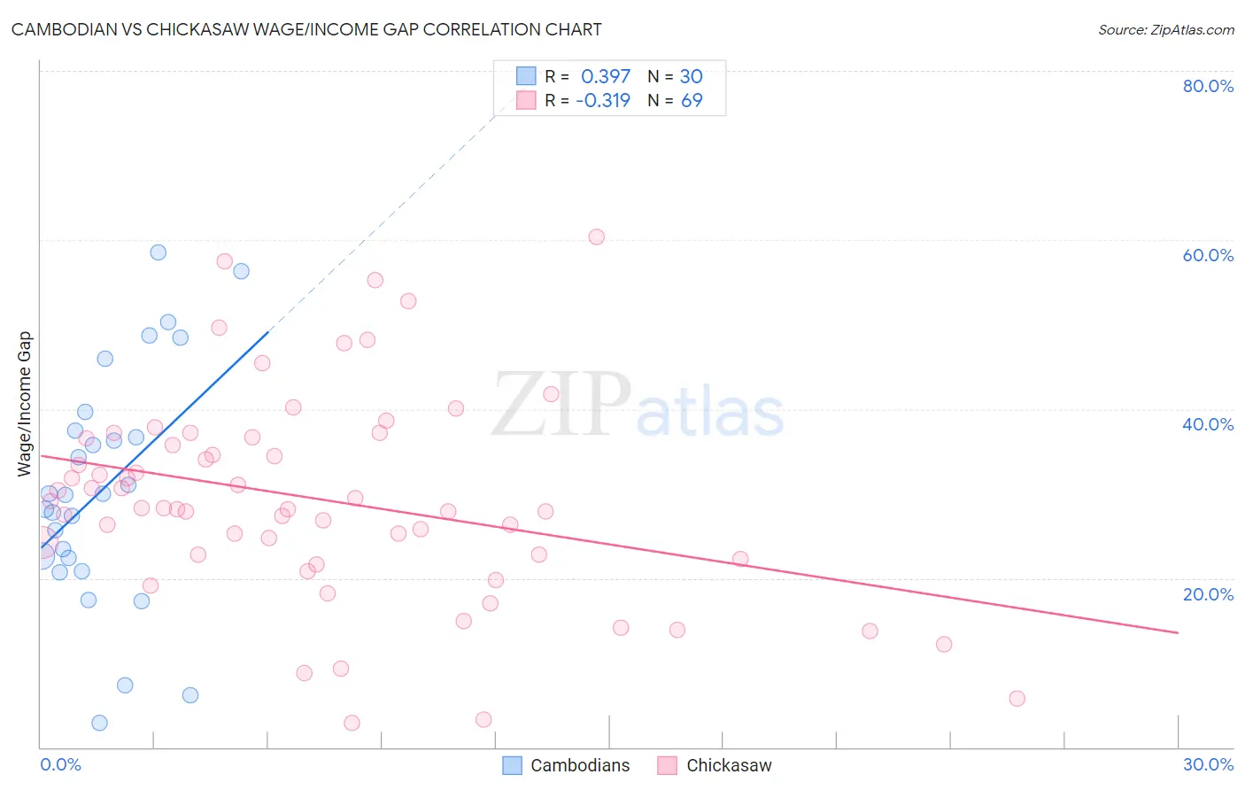 Cambodian vs Chickasaw Wage/Income Gap