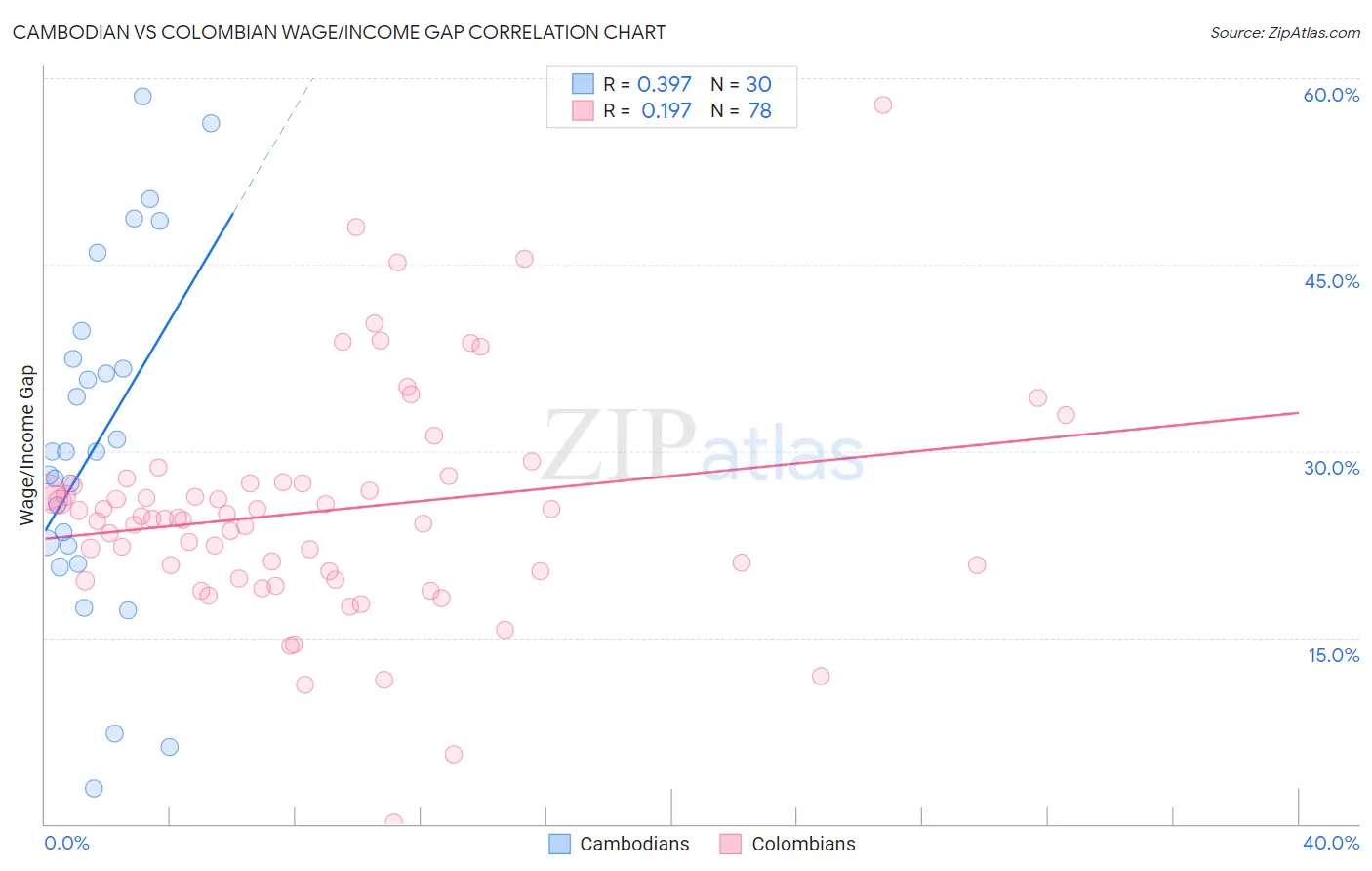 Cambodian vs Colombian Wage/Income Gap