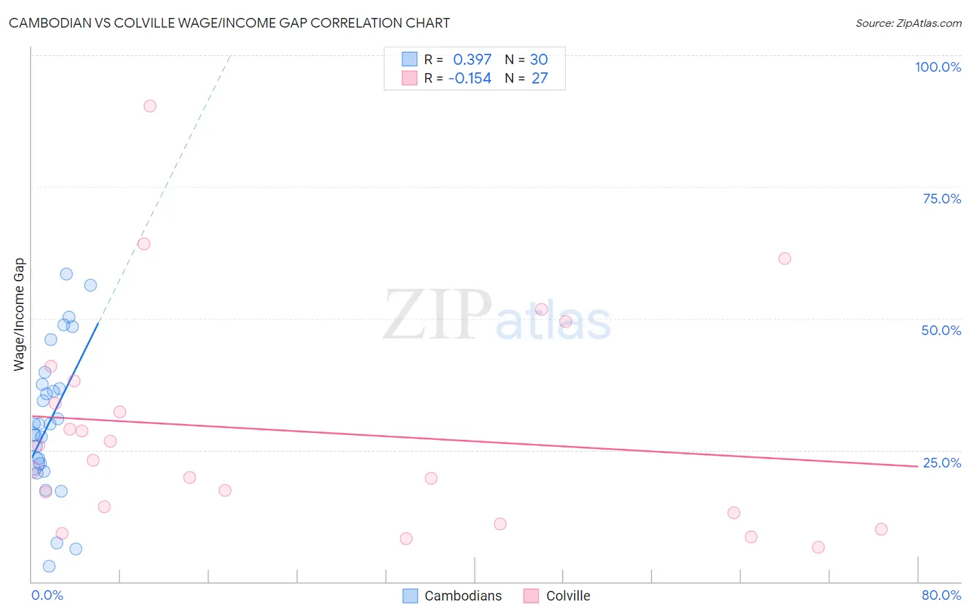 Cambodian vs Colville Wage/Income Gap