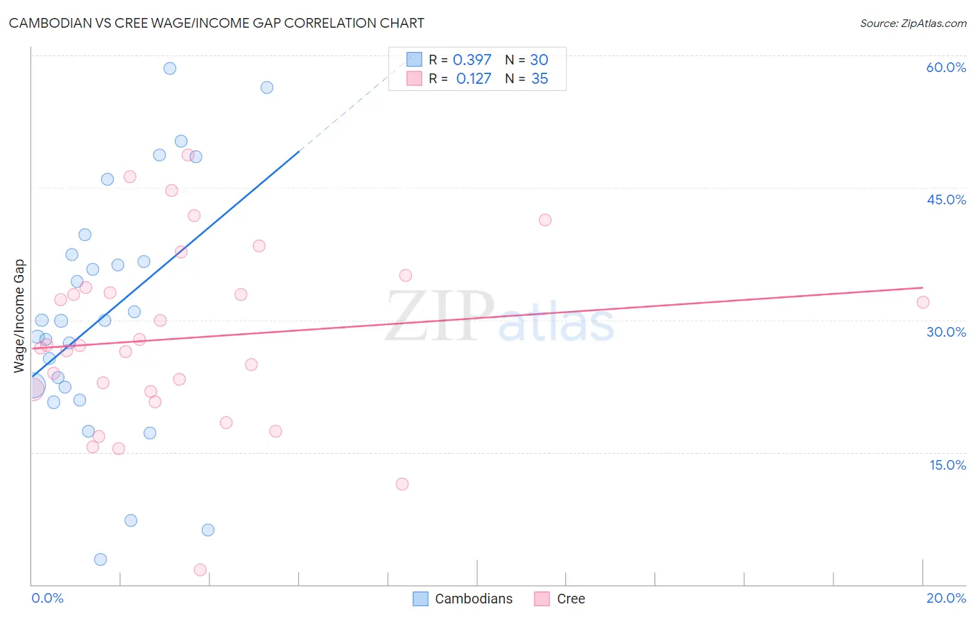 Cambodian vs Cree Wage/Income Gap