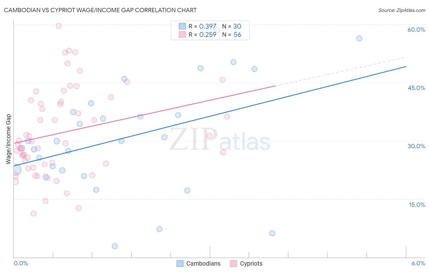 Cambodian vs Cypriot Wage/Income Gap