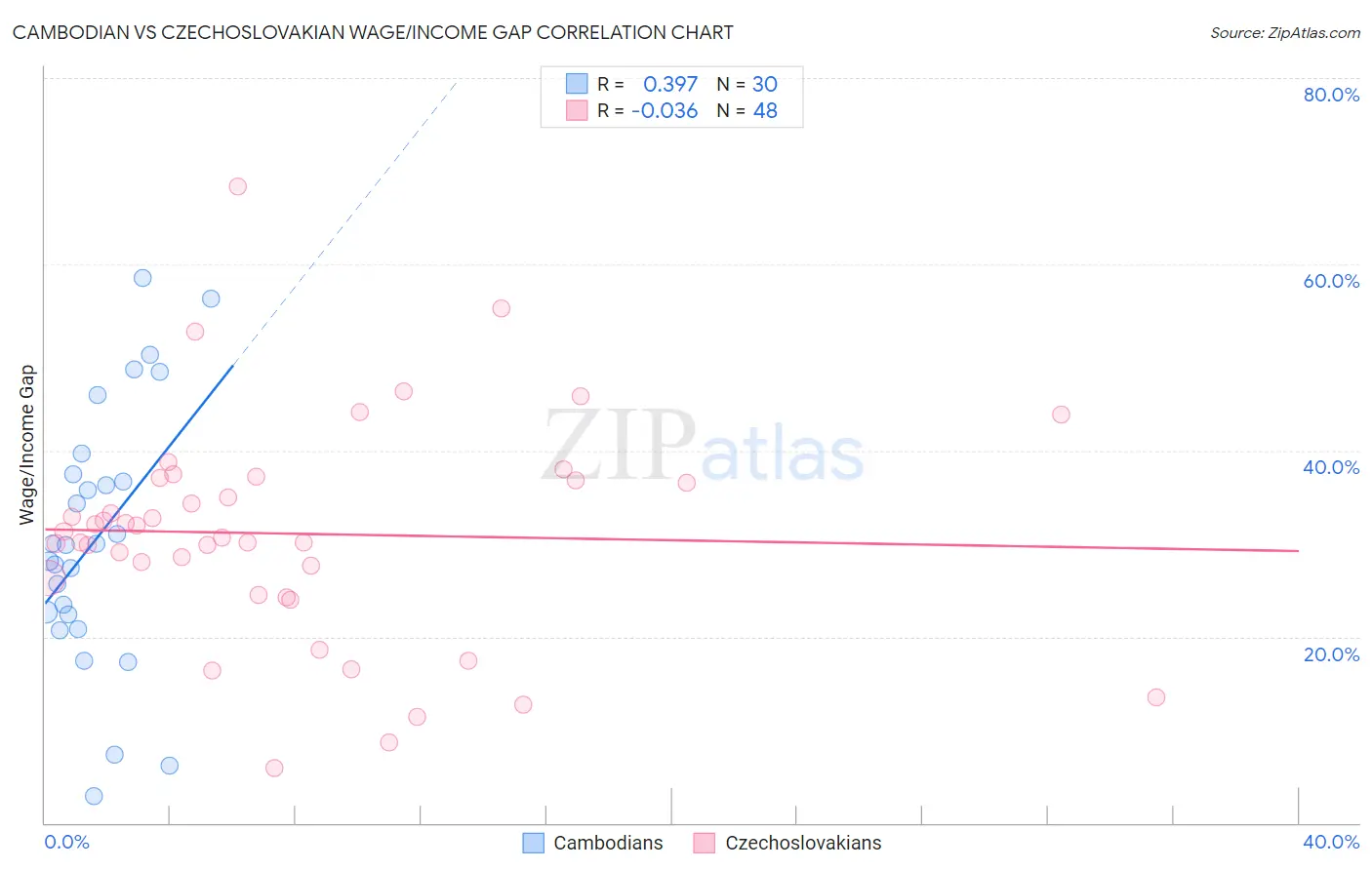 Cambodian vs Czechoslovakian Wage/Income Gap