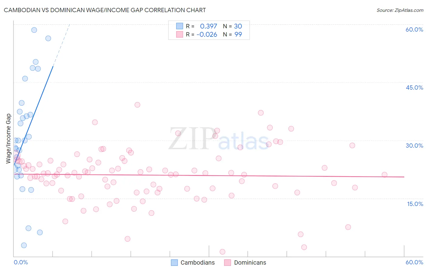 Cambodian vs Dominican Wage/Income Gap