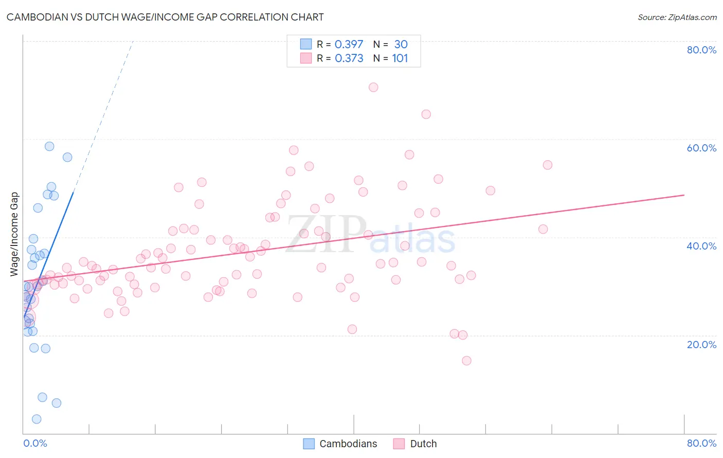 Cambodian vs Dutch Wage/Income Gap