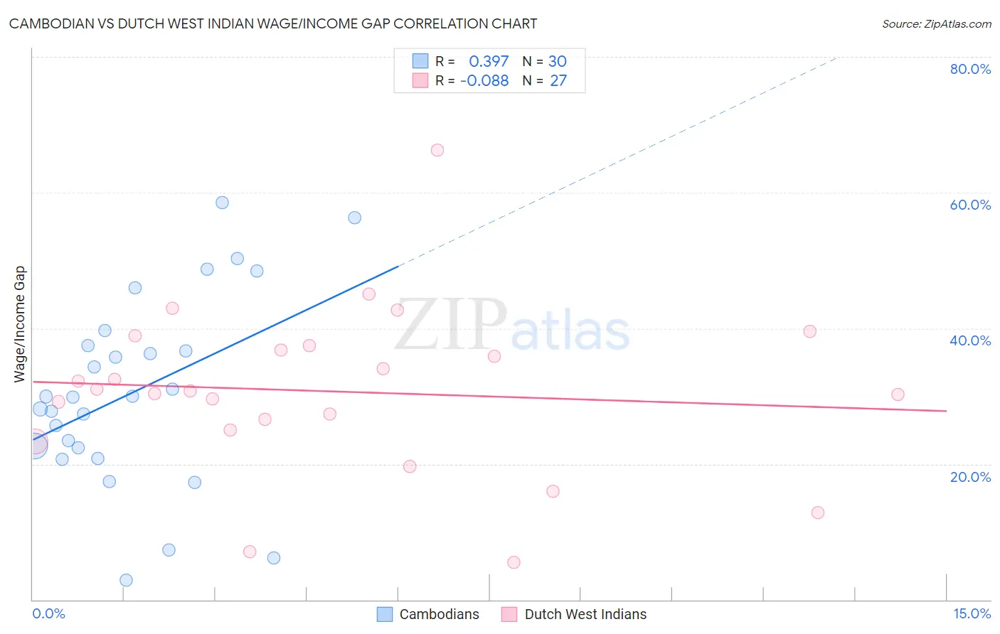 Cambodian vs Dutch West Indian Wage/Income Gap