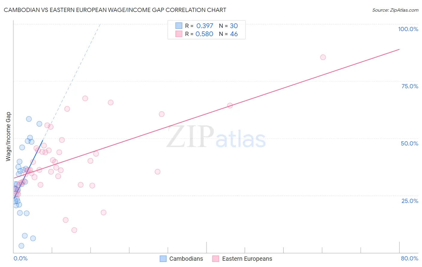 Cambodian vs Eastern European Wage/Income Gap