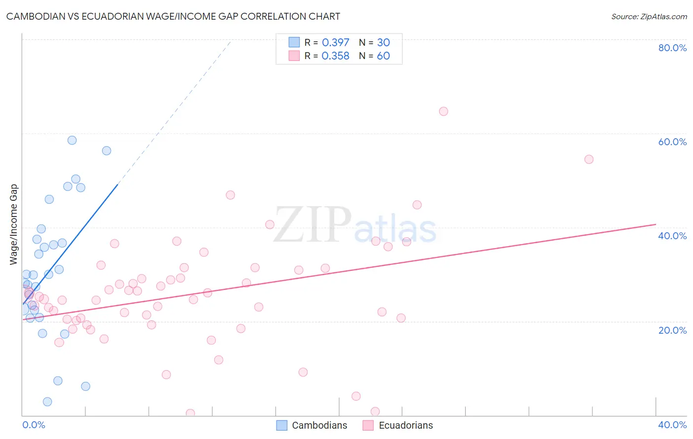 Cambodian vs Ecuadorian Wage/Income Gap