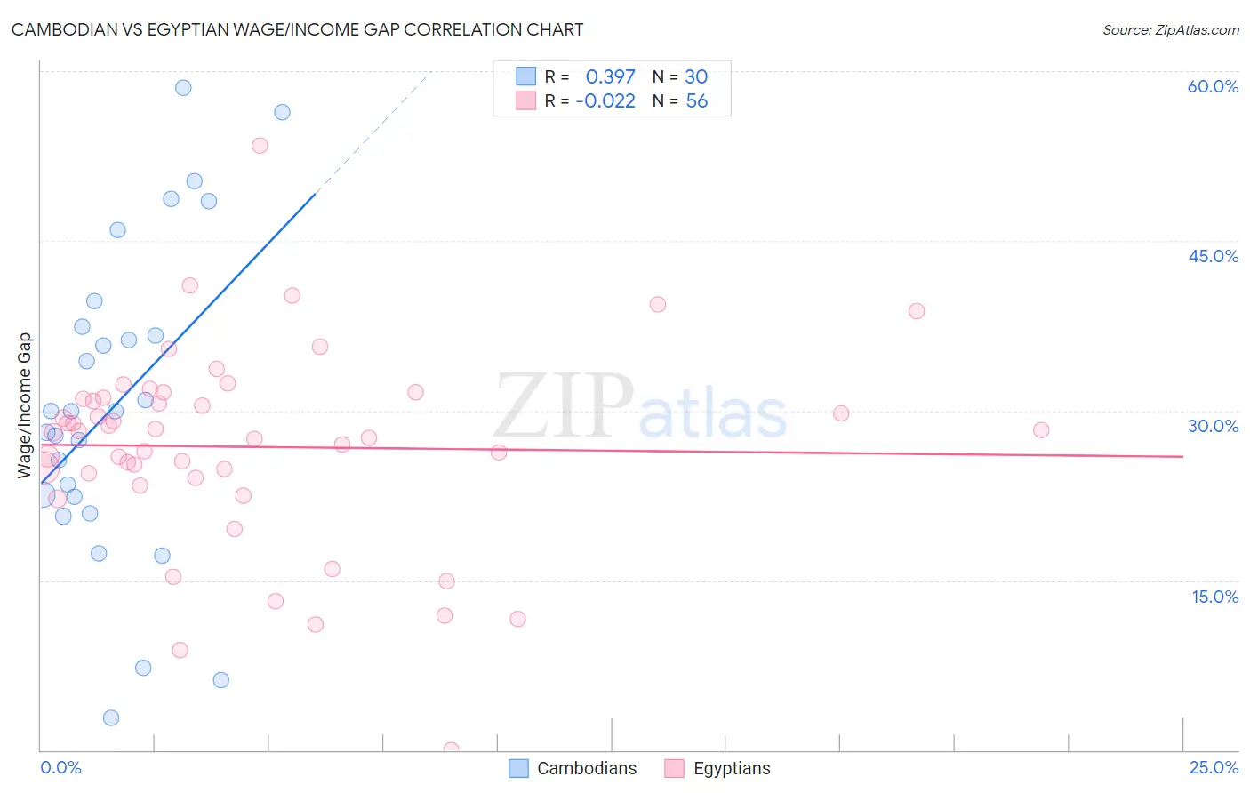 Cambodian vs Egyptian Wage/Income Gap