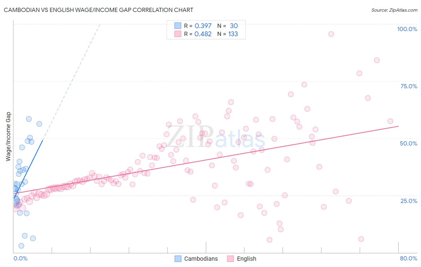 Cambodian vs English Wage/Income Gap