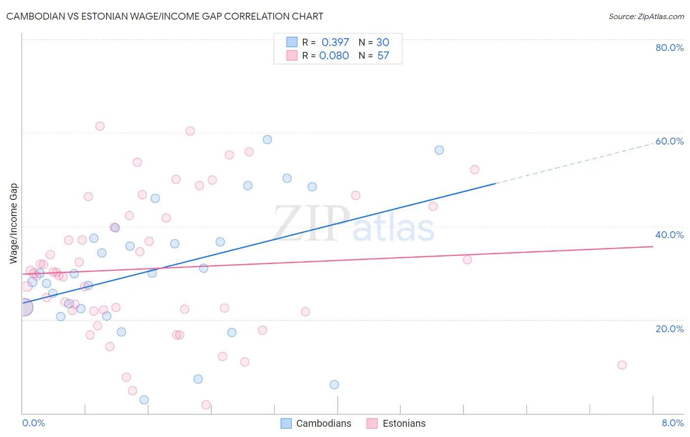 Cambodian vs Estonian Wage/Income Gap