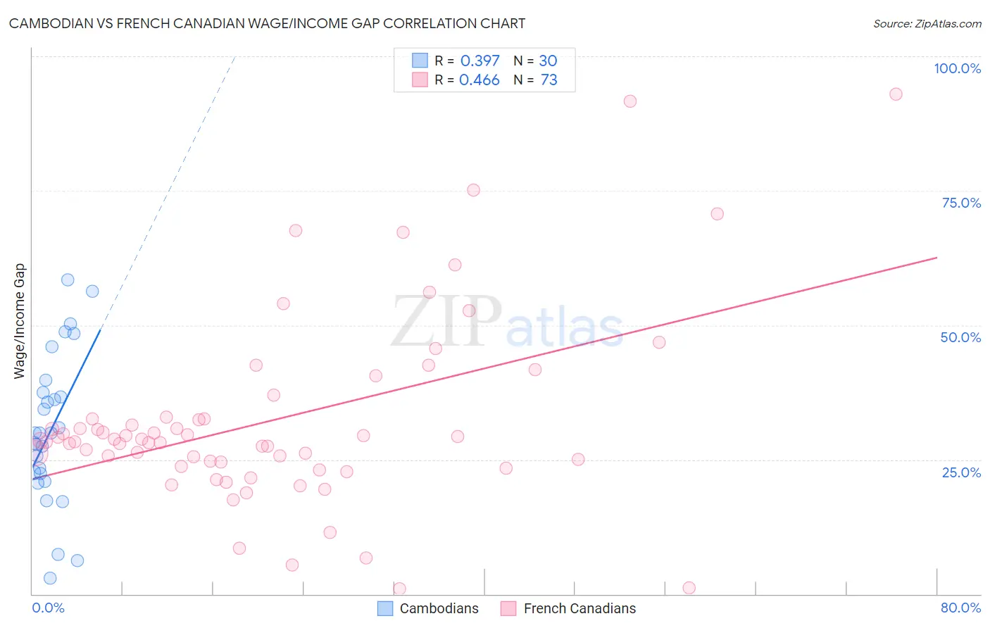 Cambodian vs French Canadian Wage/Income Gap